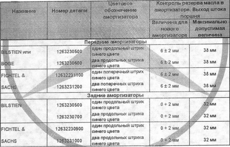 Контрольные величины для амортизаторов