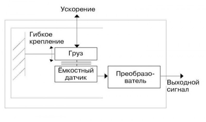 Конструкция емкостного датчика уводящего момента…