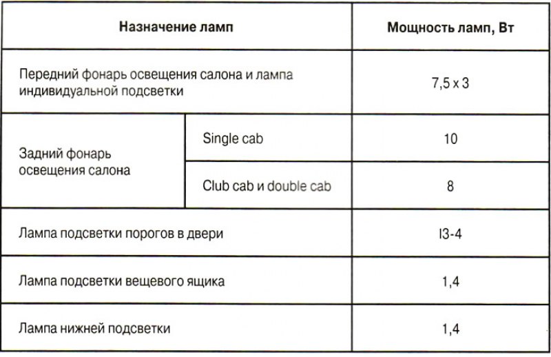 1. Задний фонарь освещения салона; 2. Фонари…