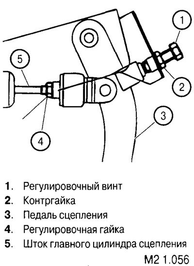 Положение педали регулируется длиной штока педали…