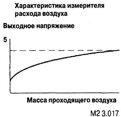 Выходной сигнал снимается с датчика в виде напряжения.