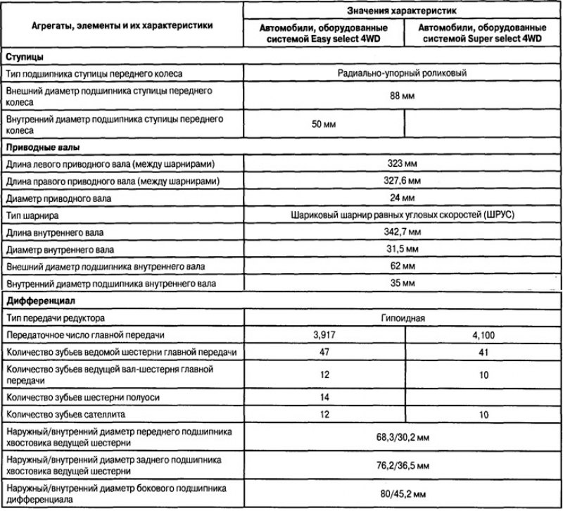 Для автомобилей с полным приводом (далее 4WD)