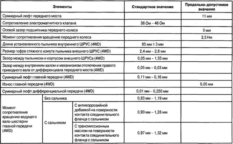 Контрольные и регулировочные параметры