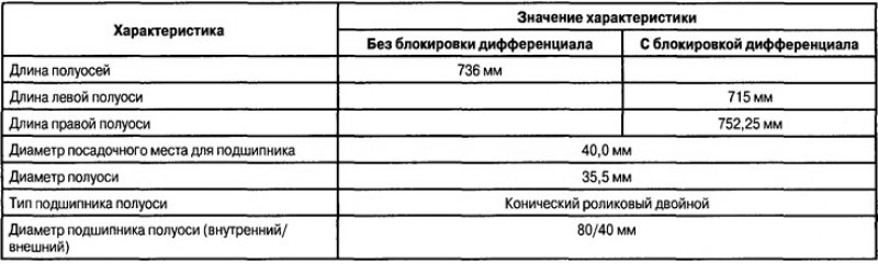 Ниже в таблицах приведены более подробные…