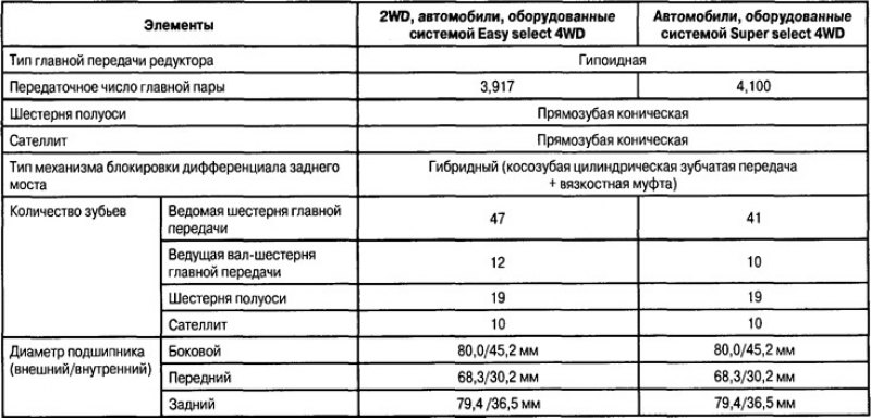Технические характеристики дифференциала заднего…