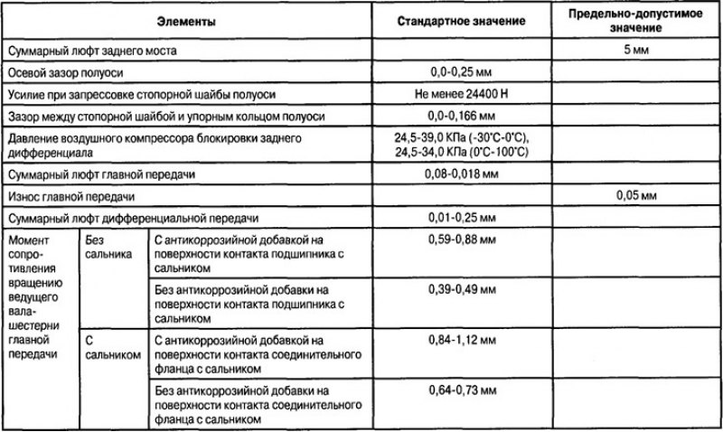 Контрольные и регулировочные параметры