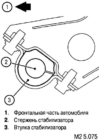 Правильное положение установки втулки…