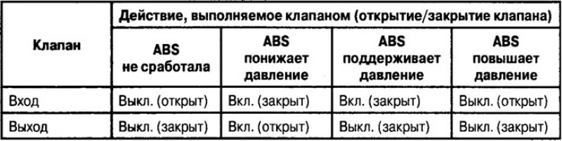 Действие электромагнитных клапанов
