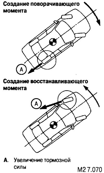 Например, если автомобиль на скользкой…