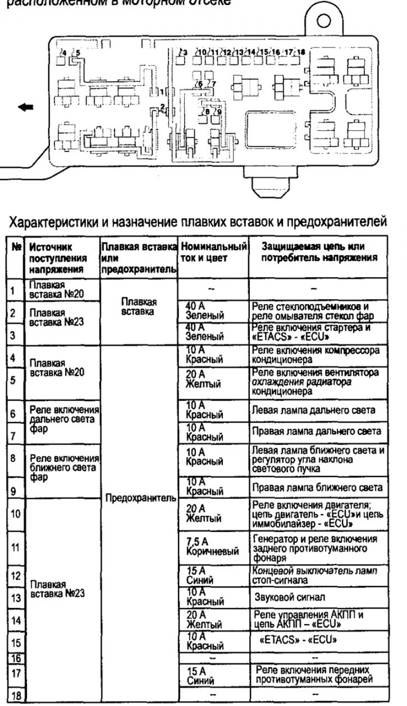 Расположение предохранителей и плавких вставок в…
