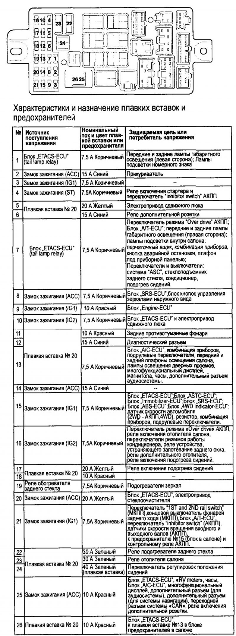 Расположение предохранителей и плавких вставок в…