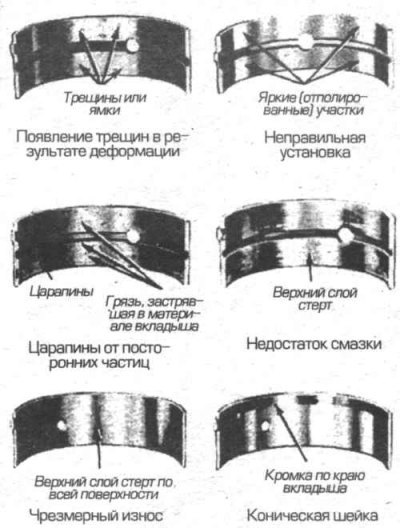 20.1 Различные типы износа вкладышей подшипников…