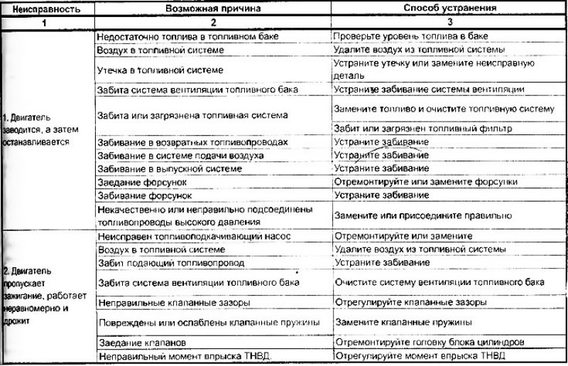 Таблица диагностики неисправностей