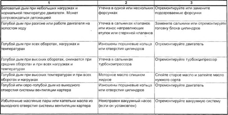 Таблица диагностики неисправностей