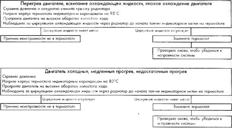Алгоритм поиска неисправностей термостата