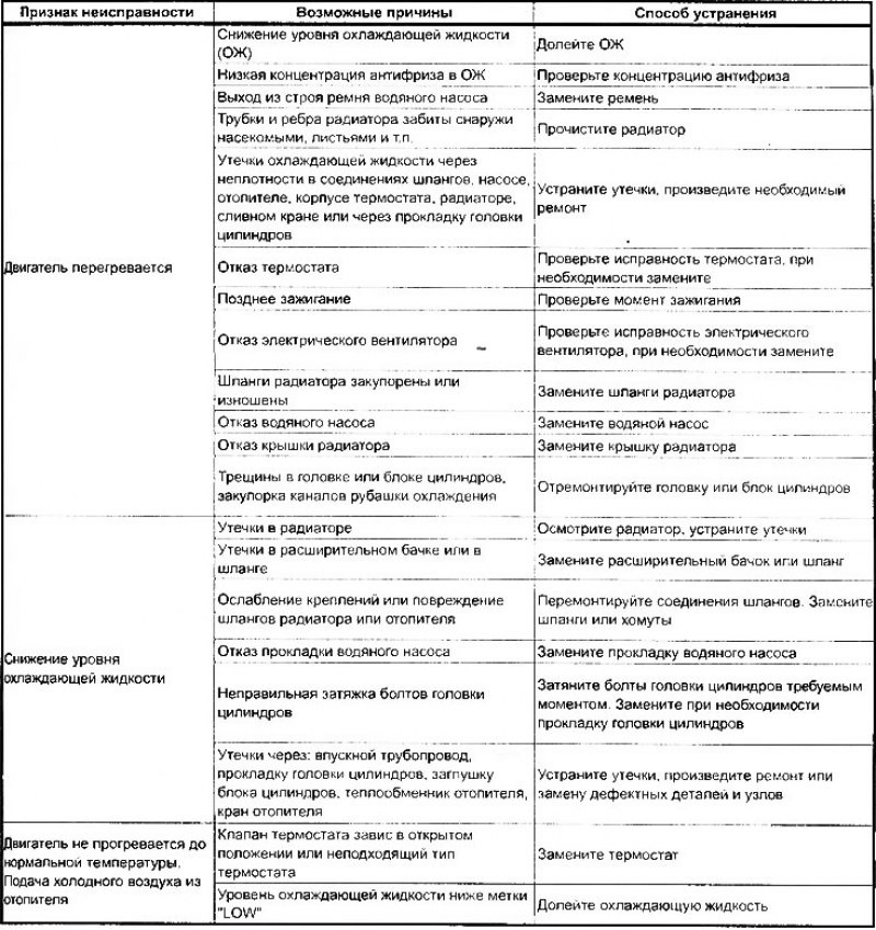Основные неисправности системы. Неисправности системы охлаждения и методы их устранения. Система смазки неисправности и способы устранения. Неисправности системы смазки двигателя таблица. Неисправности системы смазки и способы их устранения.