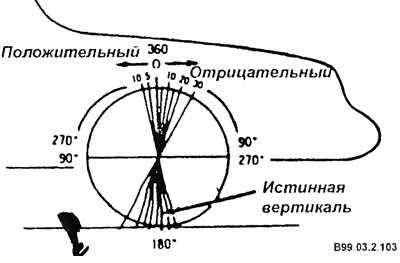 Наклон - это отклонение вперед или назад от…