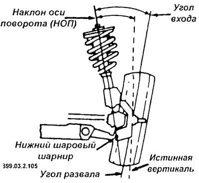 Требуемое значение наклона оси поворота 12°52'.