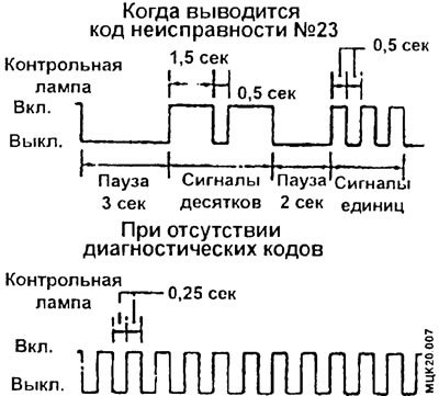 Включите зажигание и считайте диагностический код…