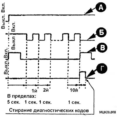 Диагностические коды неисправности могут быть…