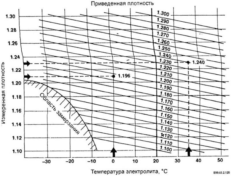 Пример: температура электролита 35°С измеренная…