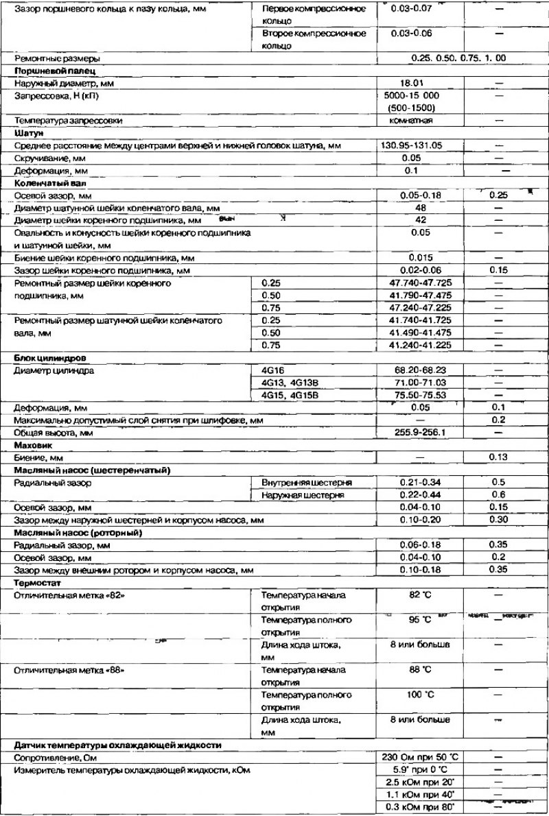 Таблица 2.1. Технические данные двигателей 4G1