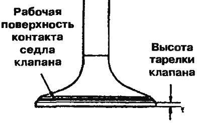 Рис. 2.22. Проверка тарелки клапана