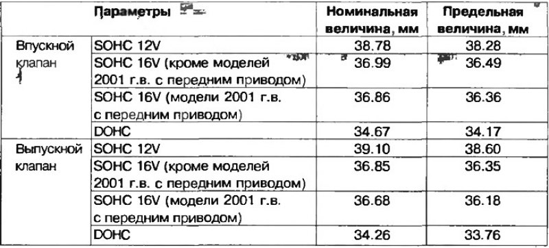 Таблица 3.3. Значения высоты кулачков…