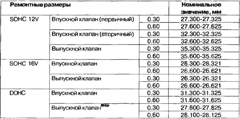 Таблица 3.6. Значения ремонтных размеров седел…