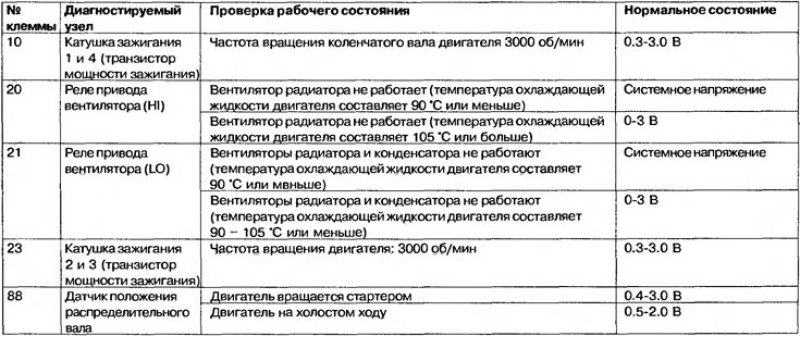 Таблица 17.4. Величины напряжения на клеммах…