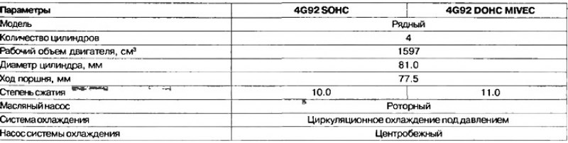 Таблица 4.1. Технические данные двигателей 4G92