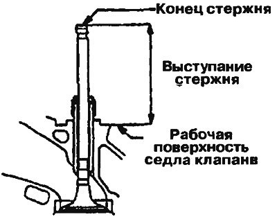 Рис. 4.18. Проверка выступания стержня клапана
