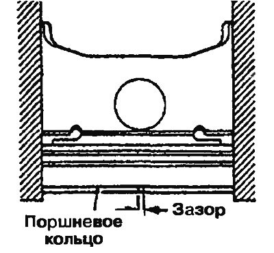 Рис. 4.32. Проверка зазора между концами…