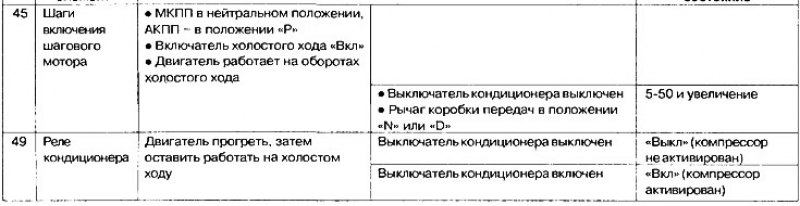 Таблица 8.4. Данные для проверки неисправных…