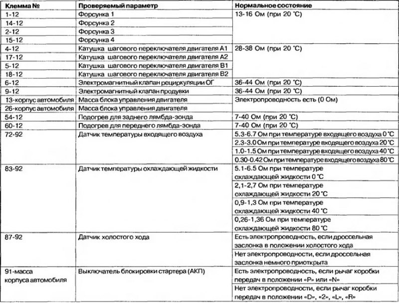 Таблица 8.6. Таблица проверки сопротивления и…