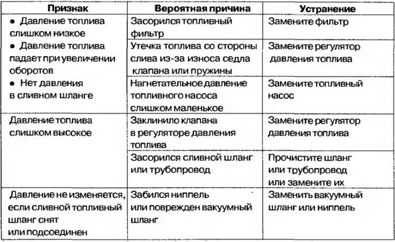 Таблица 8.7. Проверка давления топлива