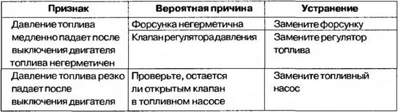 Таблица 8.8. Проверка давления топлива (прод.)