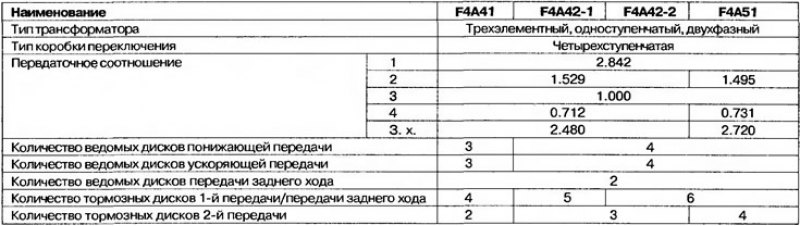 Таблица 11.1. Технические данные АКПП…