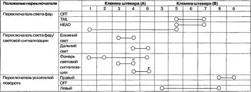 Таблица 15.3. Положения для проверки разъемов…