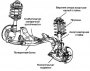Открыть статью Конструкция подвески переднего колеса