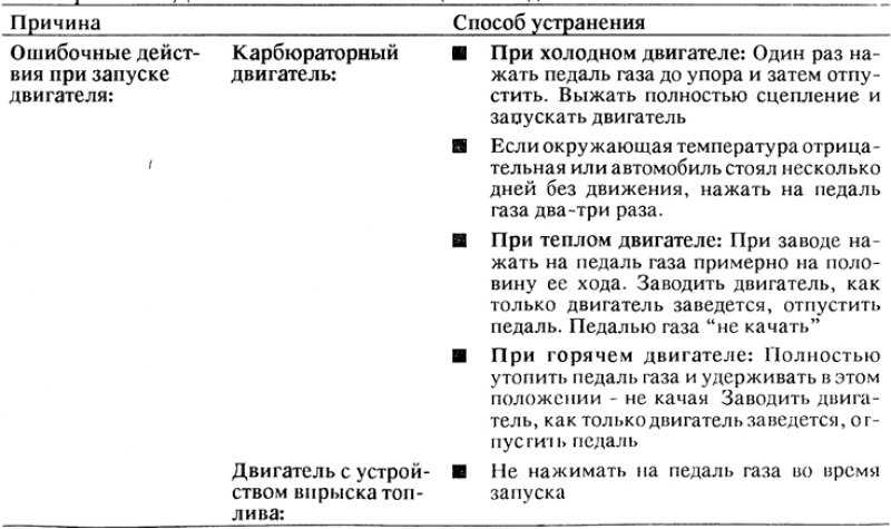 Диагностика неисправностей двигателя