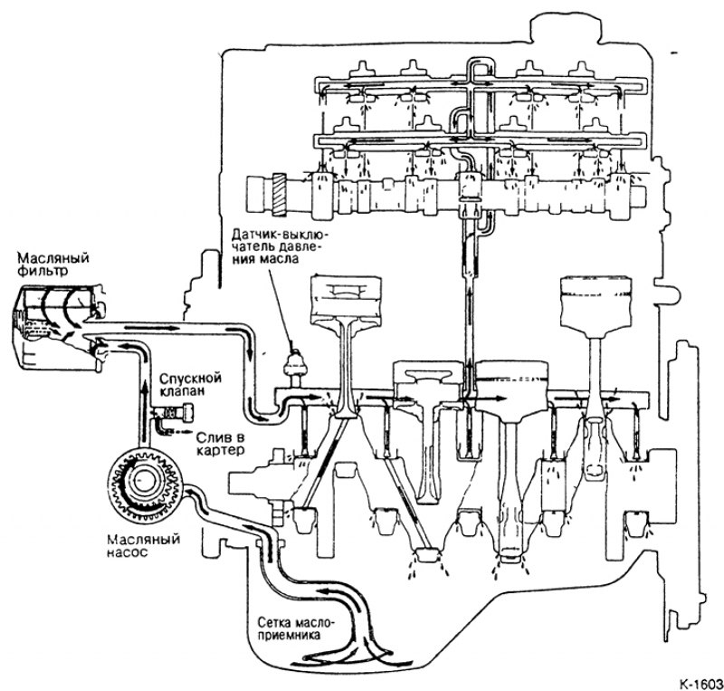 Схема подачи масла в двигателе