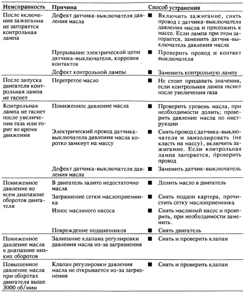 Диагностика неисправностей смазочного контура