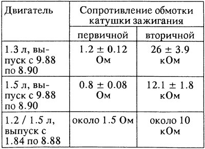 Двигатели объемом 1.3 / 1.5 л выпуска с сентября…