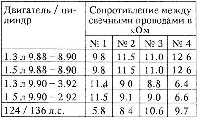 На автомобилях выпуска с сентября 1988 г. по…