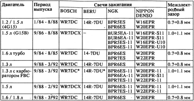 *) Межэлектродное расстояние 0.7-0.8 мм