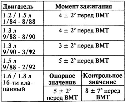 Таблица моментов зажигания
