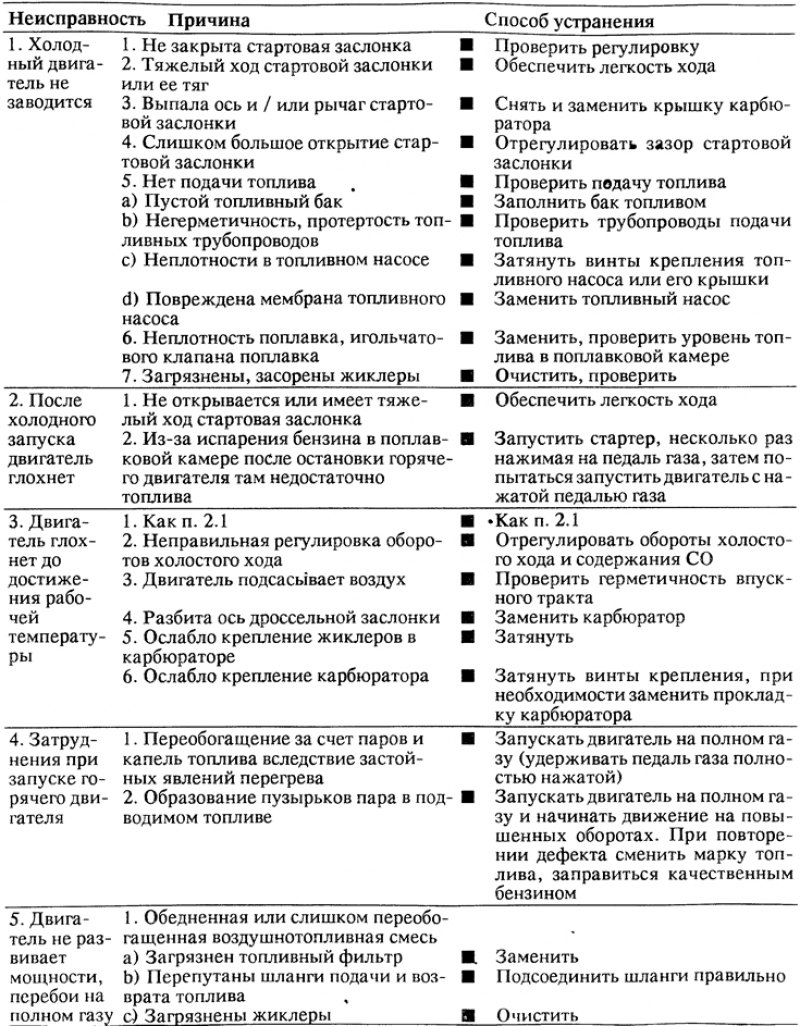 Диагностика неисправностей карбюратора