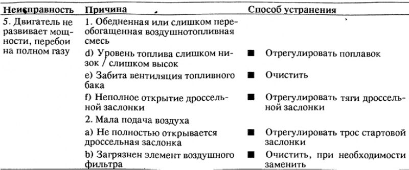 Диагностика неисправностей карбюратора
