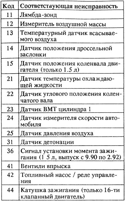 Коды неисправностей устройства впрыска